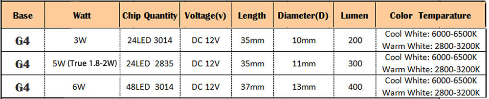 10pcs 1.8 - 2.2W G4 Base 24 LED Lamp DC 12V Warm White Light Undimmable 360 Degrees Beam Angle